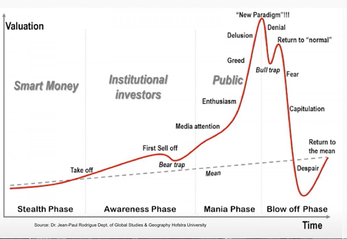 bull market
